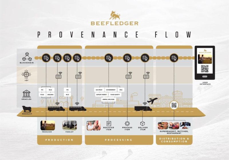 Garbage in garbage out: The precarious link between IoT and blockchain in food supply chains