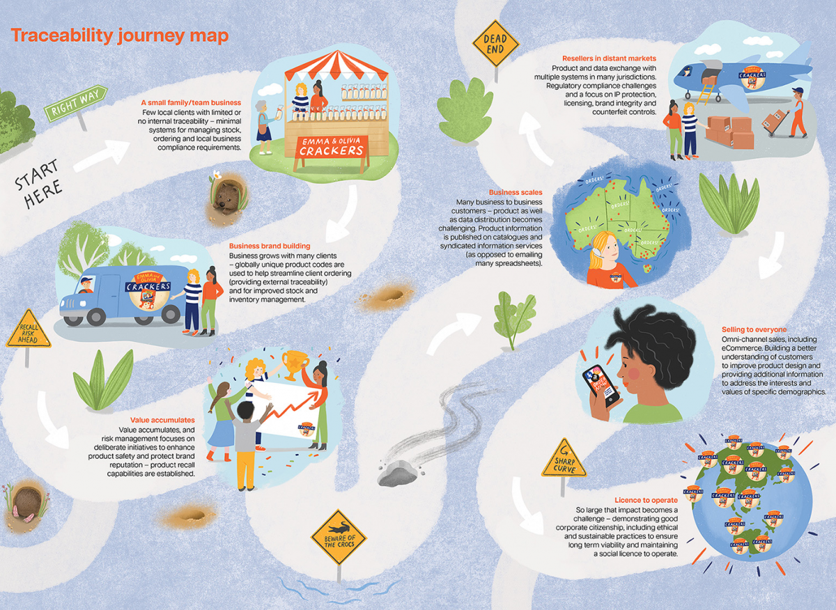 https://www.futurefoodsystems.com.au/wp-content/uploads/2022/03/The-Traceability-Journeys-map-uses-Emma-Olivas-experience-growing-their-crackers-business-to-demonstrate-the-different-stages-and-needs-for-traceability-systems.-Credit-WA-DPIRD-1200x876.png