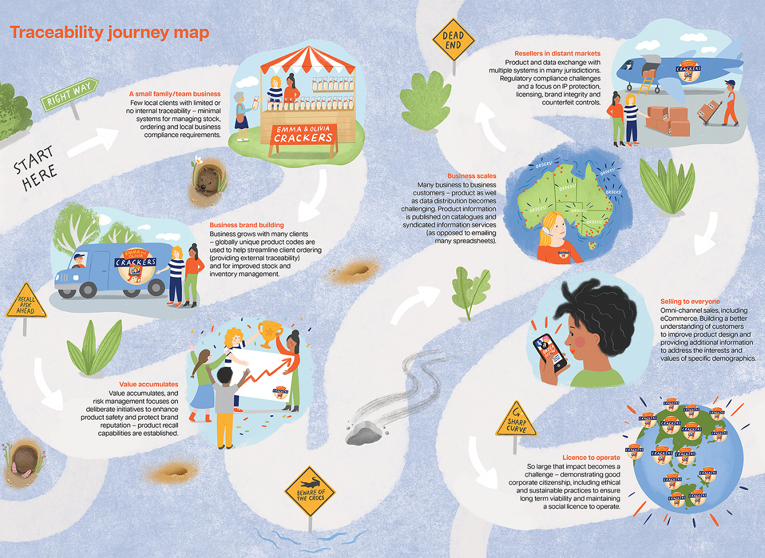 Traceability Learning Journeys, a GS1 report commissioned by CRC partner WA DPIRD, is based on conversations with 20+ WA food and beverage firms about the benefits accrued and lessons learned from improving their traceability systems.