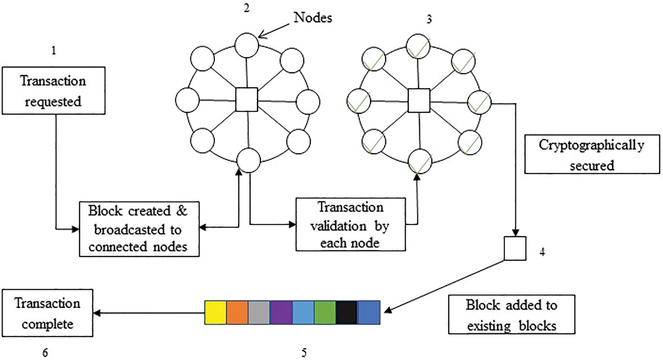 Enabling cross-border trade in the face of regulatory barriers to data flow – the case of the blockchain-based service network