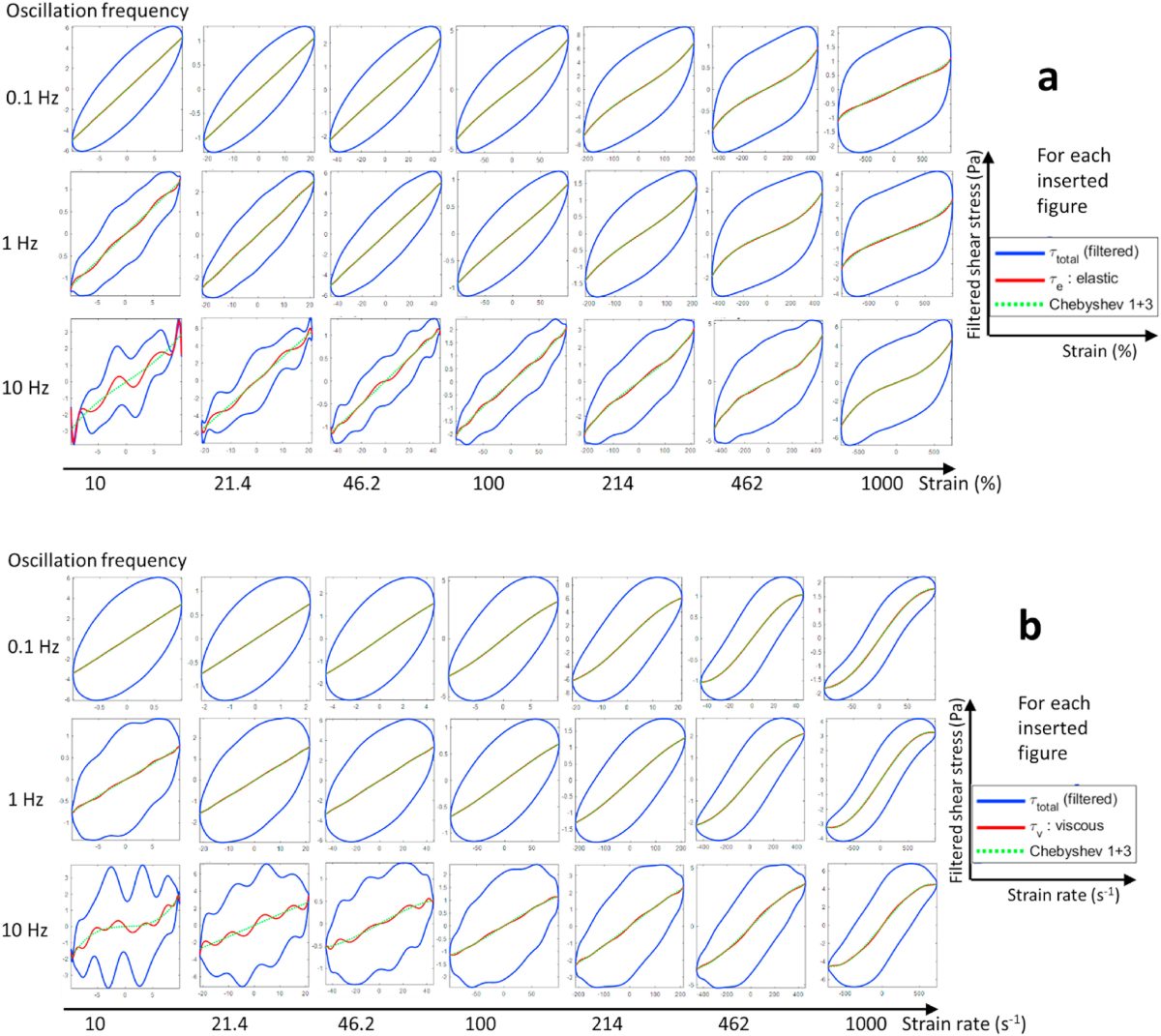 Food rheology applications of large amplitude oscillation shear (LAOS)
