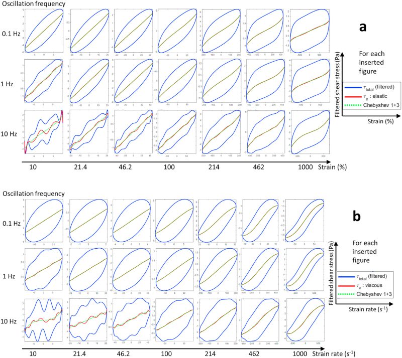 Food rheology applications of large amplitude oscillation shear (LAOS)