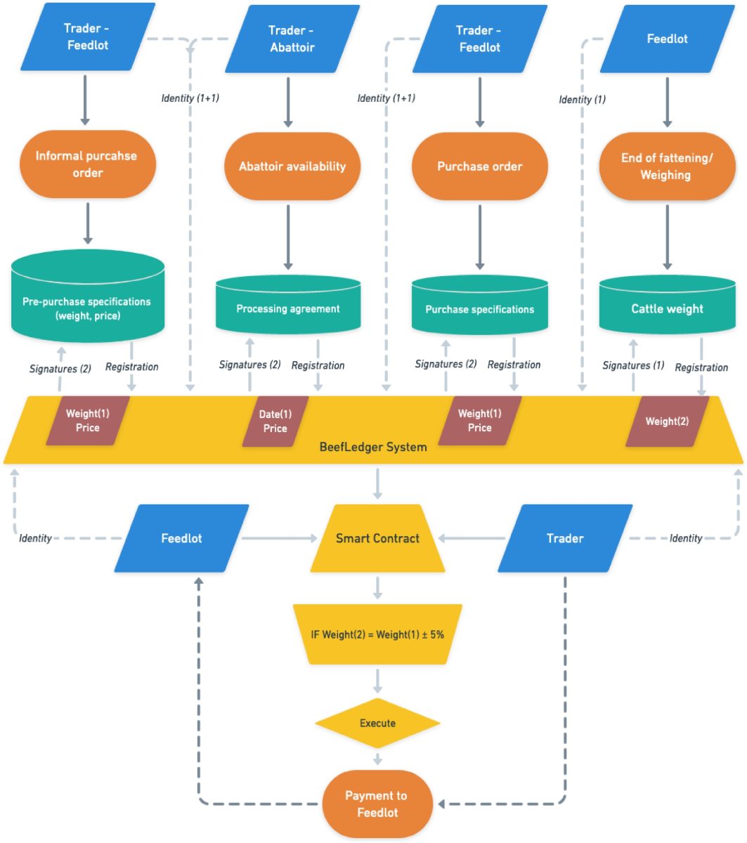 Blockchain smart contracts for supply chain finance: Mapping the innovation potential in Australia-China beef supply chains