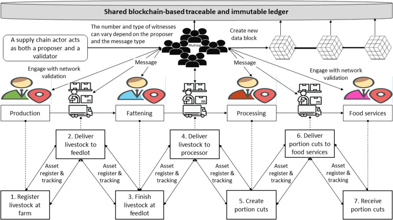A blockchain-based multisignature approach for supply chain governance: A use case from the Australian beef industry