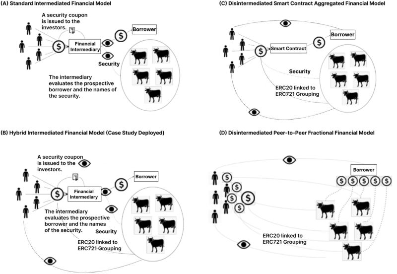 An asset-backed decentralised finance instrument for food supply chains – A case study from the livestock export industry