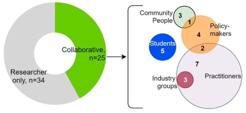 An integrated computational and collaborative approach for city resilience planning