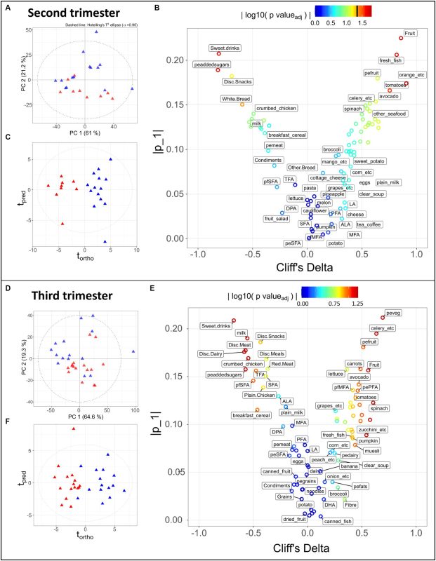 Altered dietary behaviour during pregnancy impacts systemic metabolic phenotypes