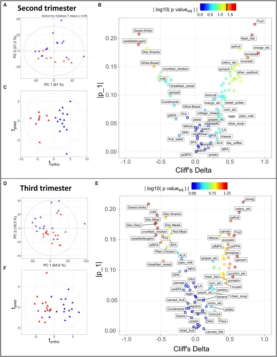 Altered dietary behaviour during pregnancy impacts systemic metabolic phenotypes