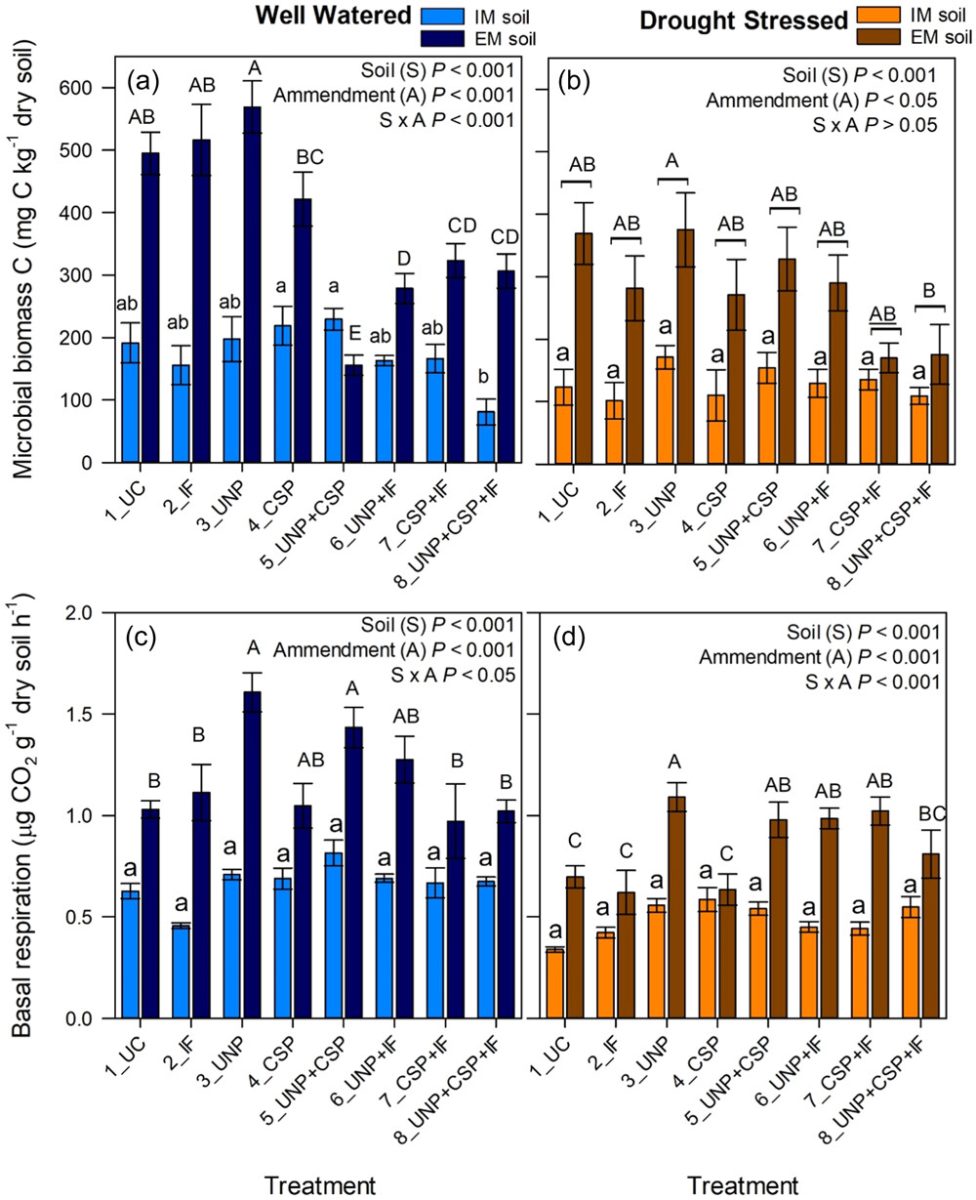 Impacts of biostimulants on crop yield and biological activity under drought conditions