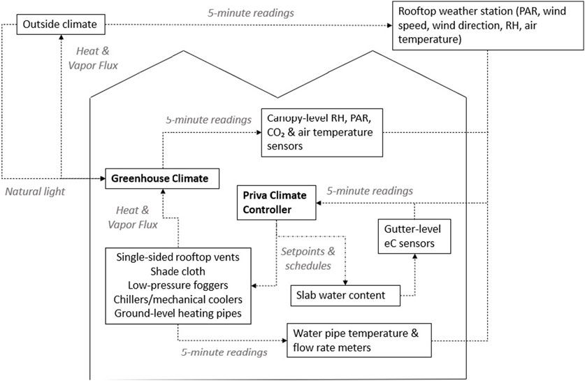 A light-blocking greenhouse film differentially impacts climate control energy use and capsicum production