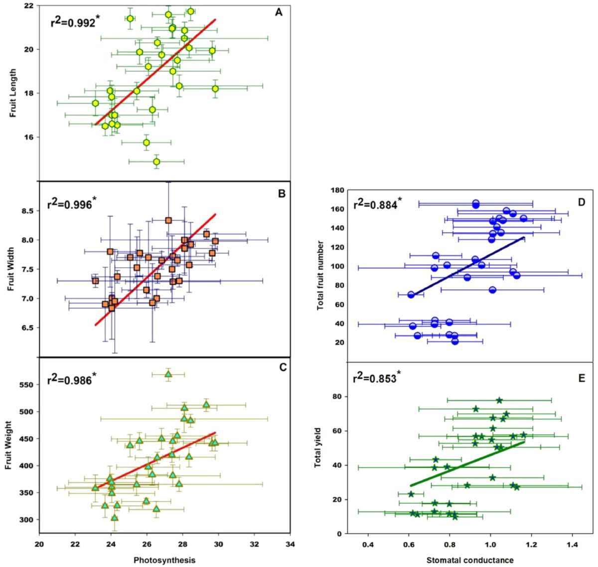 Reduced fertigation input sustains yield and physiological performance for improved economic returns and cleaner production of greenhouse eggplant