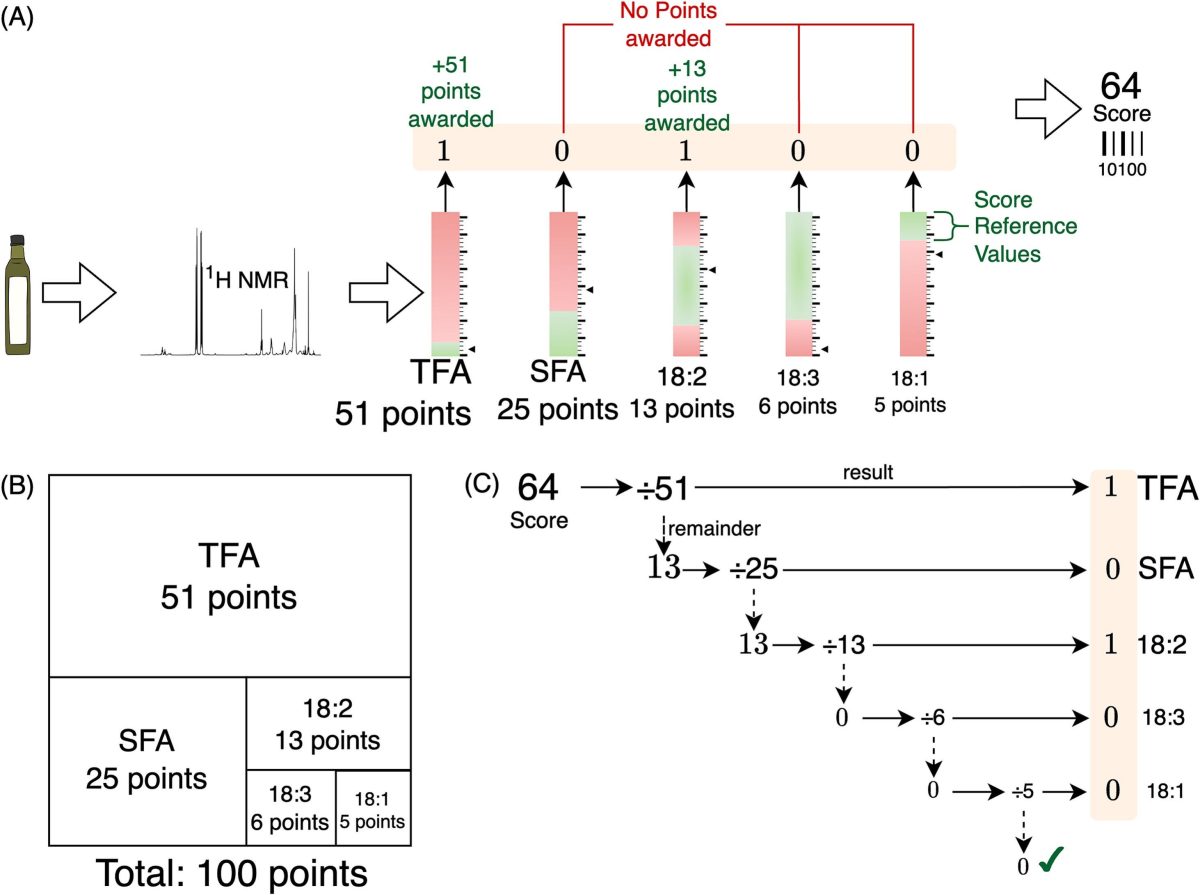 NMR spectroscopy-derived nutritional quality index differentiates health benefits of extra virgin olive oils based on lipid profiles