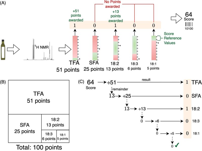 NMR spectroscopy-derived nutritional quality index differentiates health benefits of extra virgin olive oils based on lipid profiles